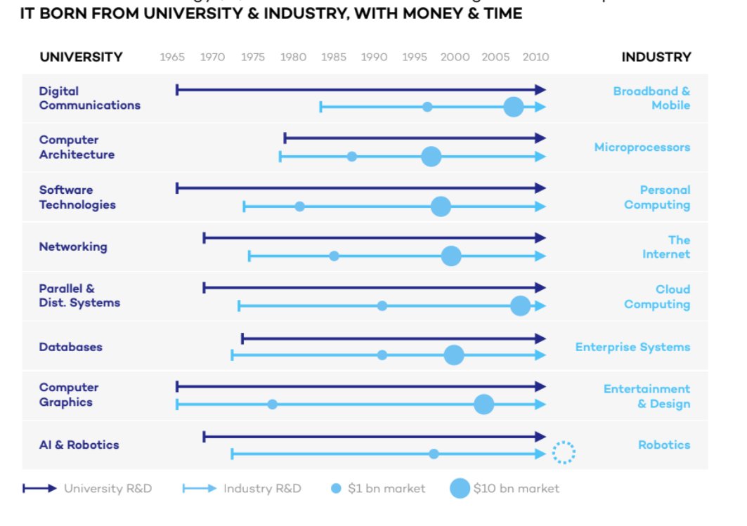 The government and public funding play an important role in innovation. This is true of not just these two areas but several others as this illustration from Ecliptic Capital shows (based on a National Academies of Sciences report and illustration) (2/n)
