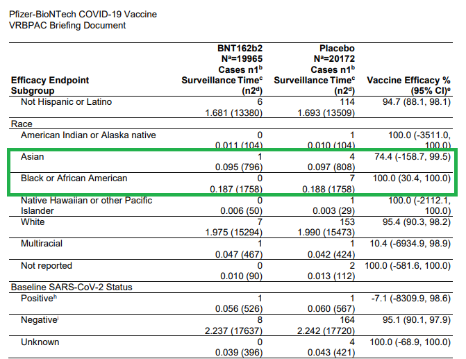 Same concept, is it really fair to suggest "high efficacy" for other subgroups when the denominator (COVID+ in placebo arm) is < 10?16-17yo: n=175yo+: n=565+ & no risk factors: n=765+ & obese: n=7Asian: n=4Black/AA: n=7Interesting VE=100% (except Asian n=1; VE=74%)
