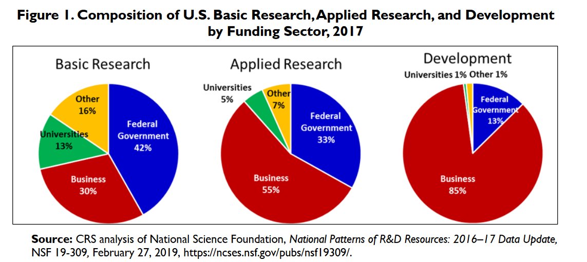Today, while it's true that private capital makes up a bulk of total R&D spending, public/government funding plays a far more significant part early in the innovation pipeline (in other words, basic and applied research versus development). (3/n)