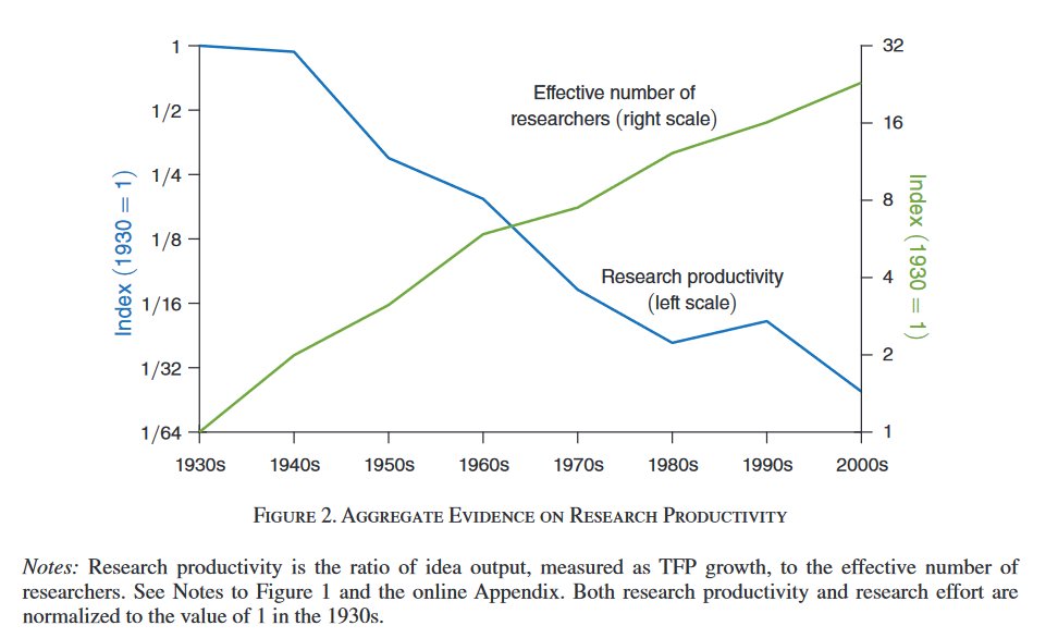 This matters. We're in a climate crisis and research productivity in the US has been falling for decades now. Lot of the low-hanging fruit may have already been discovered so the big innovations we need are screaming for the original VC more than ever - governments (4/n)