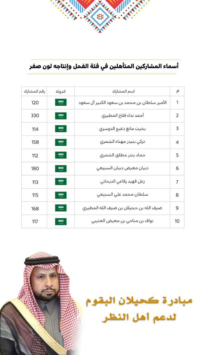 عبدالله بن رفعان (@bin_rafaan) on Twitter photo <a href="/F_BinHithleen/">فهد بن حثلين</a>
@MMB_SA1
رشح ال 3 مراكز الاولى من فئة الفحل وإنتاجه لون صفر
واحصل على #جائزة 1000 ريال
في #مبادرة_كحيلان_البقوم
لدعم #أهل_النظر
#مهرجان_الملك_عبدالعزيز_للإبل5
#نادي_الإبل <a href="/F_BinHithleen/">فهد بن حثلين</a>
@MMB_SA1
رشح ال 3 مراكز الاولى من فئة الفحل وإنتاجه لون صفر
واحصل على #جائزة 1000 ريال
في #مبادرة_كحيلان_البقوم
لدعم #أهل_النظر
#مهرجان_الملك_عبدالعزيز_للإبل5
#نادي_الإبل