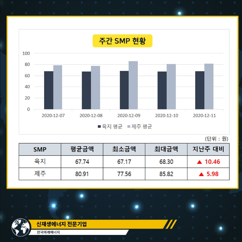 koreafutureene1's tweet photo. [SMP/REC] 주간 심층 분석 : 12월 2주차

#SMP #REC #12월2주차 #주간심층분석

🌞7천명 이상 접속! 국내 최대 태양광 커뮤니티
한국미래에너지 KFG/KFE 밴드로 오세요~ : ) 

https://t.co/hUhbs5n3b9 https://t.co/JCiq3E4DWB