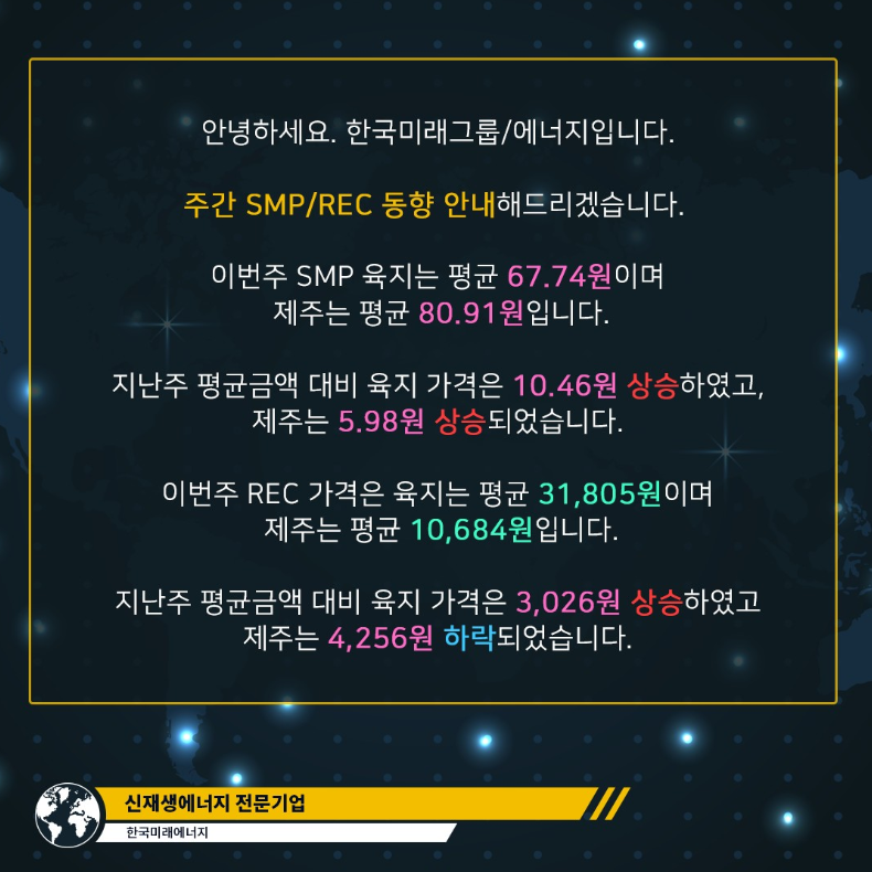 koreafutureene1's tweet photo. [SMP/REC] 주간 심층 분석 : 12월 2주차

#SMP #REC #12월2주차 #주간심층분석

🌞7천명 이상 접속! 국내 최대 태양광 커뮤니티
한국미래에너지 KFG/KFE 밴드로 오세요~ : ) 

https://t.co/hUhbs5n3b9 https://t.co/JCiq3E4DWB