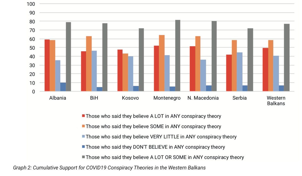 The latest  @biepag brief on conspiracy theories in graphs and numbers: accross the Western Balkans 77.1% believe at least 1 of 6 common  #COVID19 conspiracy theories. Only 6.5% don't believe in any, little variation by age or education