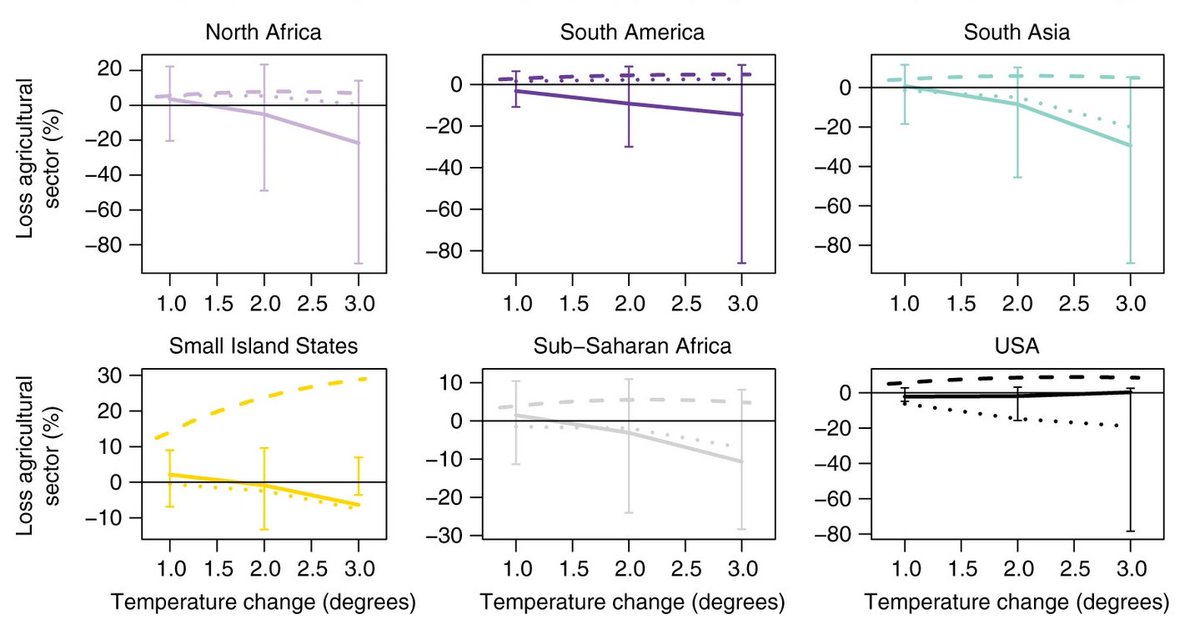 Notably in South Asia and Africa, where agricultural sectors will take a 5-20+% hit in a warmer world, I hope the developed world can put R&D money aside to help these countries adapt their agricultural system to what may come. (9/n)