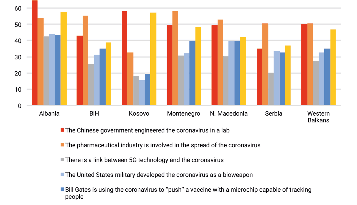 There is considerable variation across the region which conspiracy theories are believed most.