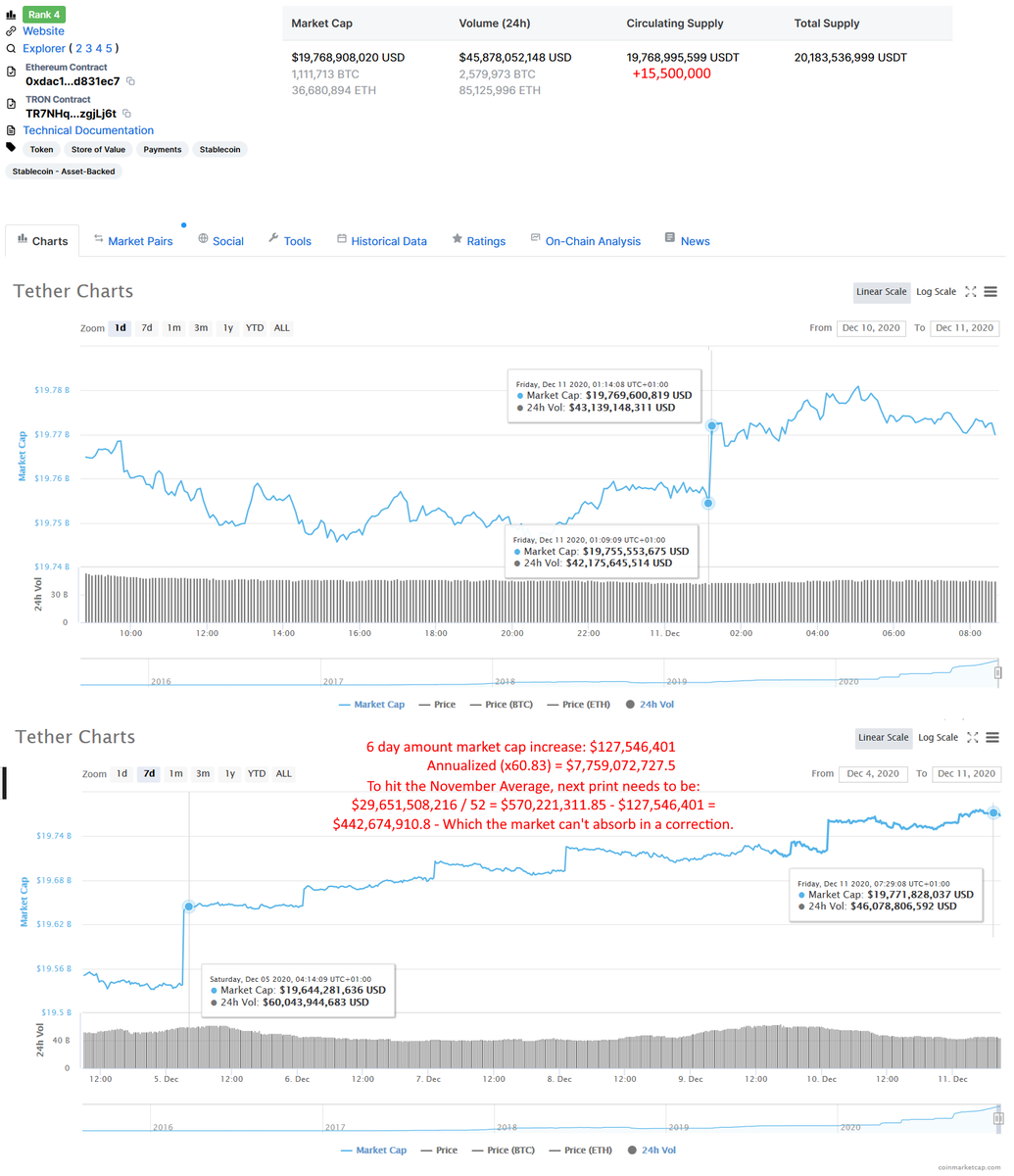  #Tether Watch!R.I.P. #Fintwit  #Bitcoin    #Ethereum  #Ripple  #Tether  #BTC    #ETH  #XRP  #USDT  $BTC  $ETH  $XRP  $USDT  #BCH  $BCH  #LTC  $LTC  #LINK  $LINK  #ADA  $ADA  #DOT    $DOT  #BNB    $BNB  #XLM  $XLM  #USDC  $USDC  #BSV  $BSV  #EOS  $EOS  #XMR  $XMR  #WBTC  $WBTC (we really need an alt coin purge...)