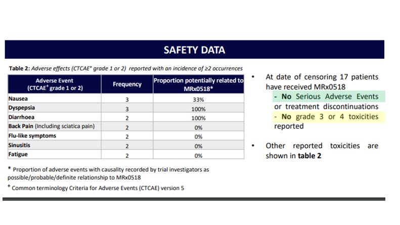  #DDDD Incredible safety profileNO Moderate Side Effects atall (All mild)All while yielding clinical benefit in terminally ill patients which have exhausted all other treatment methodsA effective treatment that shows the possibility to be stacked with many other combos