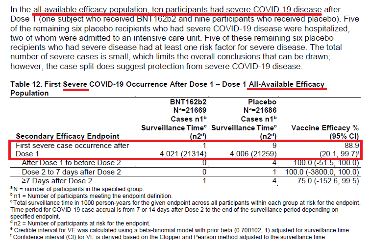 Secondary Endpoint: "Severe" COVID."Severe" per FDA definition (p14).Interesting that out of almost 44,000 patients (in the All-Available population), that only 10 patients were "severe" during this one-month period. (p31)