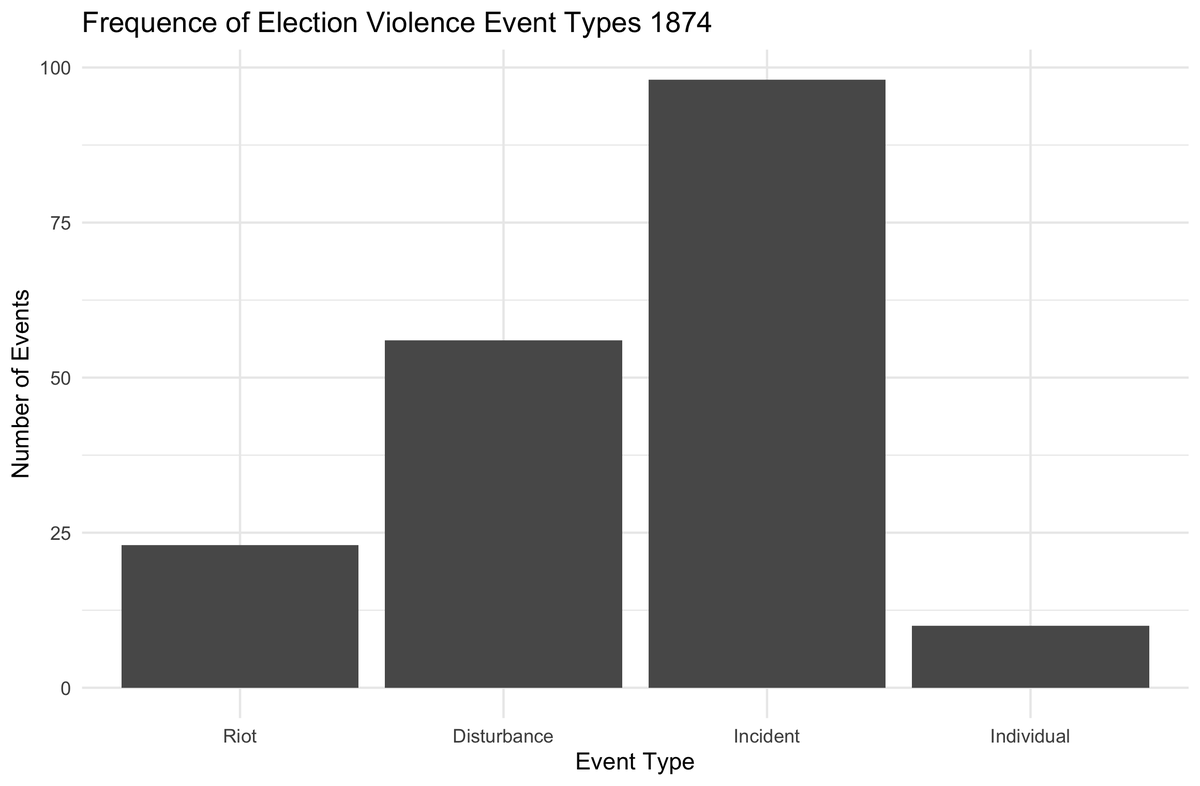 In 1874, the first election since the introduction of the secret ballot, we found 187 violent events, including 23 riots and 56 disturbances. Staffordshire was the most violent country, with 7 distinct election riots in the Potteries. There were 6 fatalities, 9 less than in 1868.