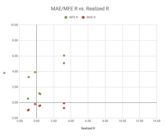 So, if we keep track of these 3 values for all of our trades we can compare them because we're using an abstracted unit. Let's plot these 3 in a chart with Realized R on the X-axis and MFER and MAER on Y-axis. That could look something like this (sample data for illustration)...