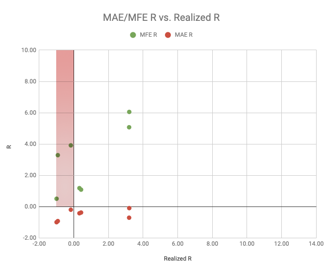 Moving on to another area on the chart. Here we have the "Area of Horrible Decisions" (marked in red). The higher we go in this area the worse it gets. These are the trades that were closed at a loss but had reached a profitable high. Imagine closing a 6R trade at a -1R loss 
