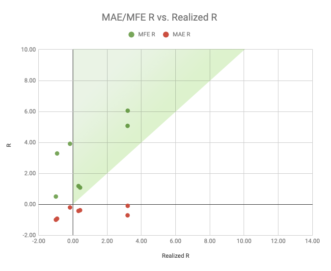 Let's start analyzing some parts of it. First, draw a diagonal through the positive area of the chart. If you have MFER (green) values that fall below this line you're doing something wrong. You can't have realized more profit than the high of the coin has reached.