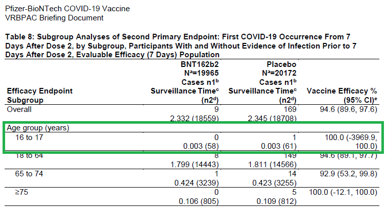 Interesting that Pfizer submitted EUA to include:16-17yo (despite n=1 comparator - look at that confidence interval!). Lots of discussion from the Vaccine Advisory Committee about this age group - likely the rationale for most (all?) of those who voted "No" or "Abstain".