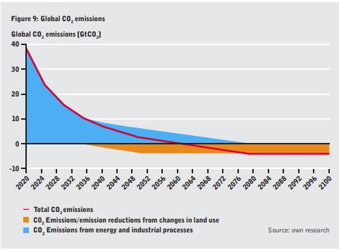 Here's more on the new mitigation scenario for 1.5C. How does it work? What would society look like? Are we willing to do what's required to stop climate breakdown? See thread.