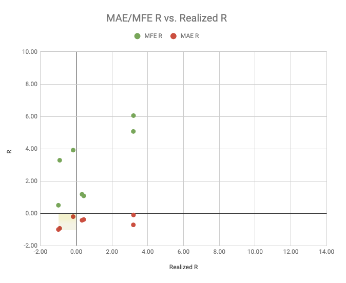 One more little area of note, the area between the origin point and -1R/-1R (yellow). These are trades that we, unfortunately, didn't close profitably, but at least stopped out within our pre-defined risk. If applying position sizing, this should not phase you.