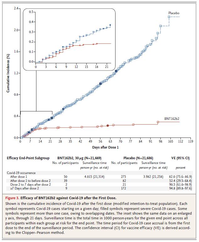 This was an encouraging graph, suggesting that vaccine efficacy (immunity) may be beneficial starting ~D14 (only 1 dose).Of note, this graph does incorporate the 2nd dose being given ~D21.The 2nd dose is necessary to sustain immunity; however, ?flexibility if given > 21 days?