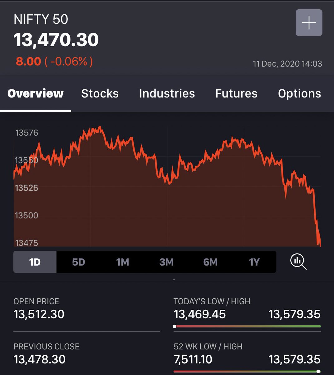 anaadiprofessor's tweet photo. #Nifty Charts and levels don’t lie, Nifty took exact resistance of 13578 and now has fallen after being 100+
Ignore or learn to follow charts 💰
Bingo!!! https://t.co/cheP66LNw4
