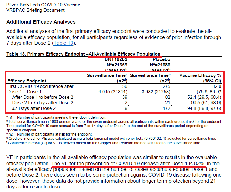 Of note, they do state VE after Dose 1 is 82% in the all-available efficacy population with the following VE breakdown:D0-21: 52.4%D21-D28 (2-7d after 2nd dose): 90.5%D28+ (7d+ after 2nd dose): 94.8%
