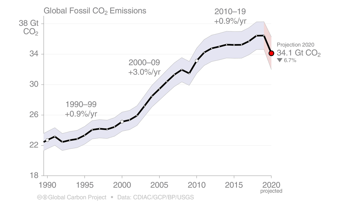 THREAD: Global Carbon Budget 2020An unprecedented 2.4 GtCO₂ (7%) drop in emissions in 2020 due to COVID19 restrictions. But, daily emissions are already edging up towards levels last seen in late 2019. #CarbonBudget  https://www.globalcarbonproject.org/carbonbudget/index.htm