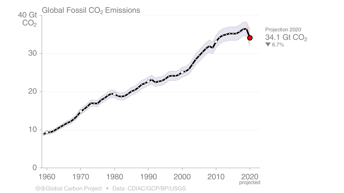 2. A drop of 2.4 GtCO₂ has not been seen before, but emissions have not been this high either.After the global financial crisis emissions increased 1.7GtCO₂ in 2010. Will this record increase be surpassed in 2021?Relative changes of >±7% were common before 1950...