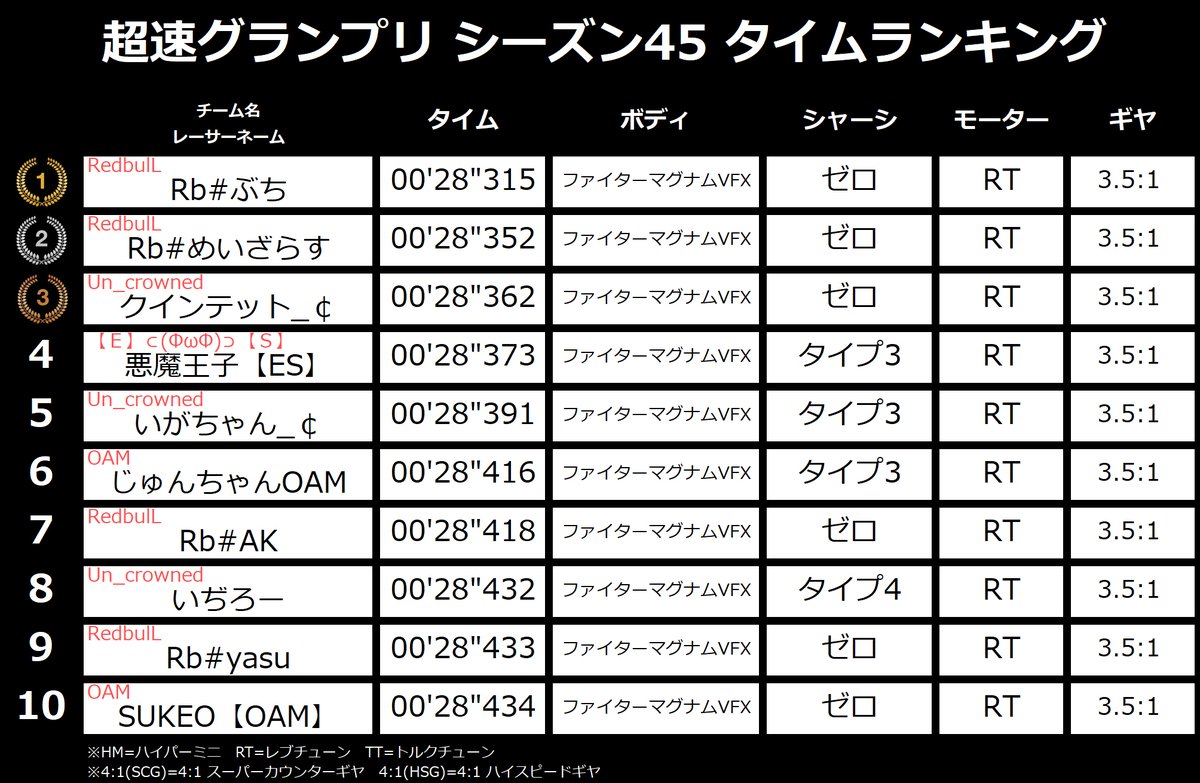 Gp シャーシ 超速