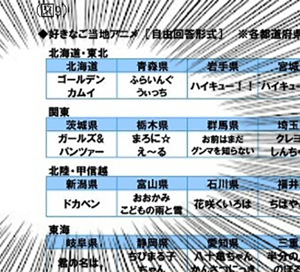 灰色服のプリン ガルパン総合アカウント ガルパンニュース 都道府県が舞台となった好きなご当地アニメに ガールズ パンツァー ｷﾀ ﾟ ﾟ ｯ 47都道府県別 生活意識調査 T Co Dyvhllgil9 Garupan