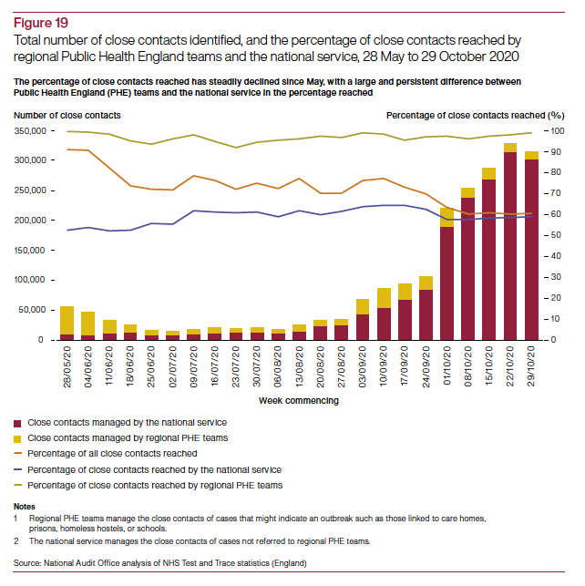 NAO highlight the SAGE target of 80% of the contacts of an index cases need to isolate for an effective system, and ideally within 48hr of case being transferred. We know T&T has been way off that overall, but it's now getting better.
