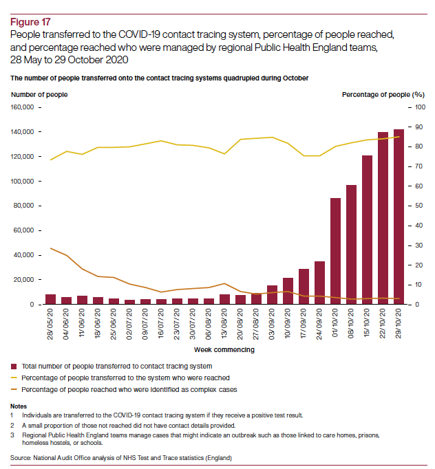 NAO highlight the SAGE target of 80% of the contacts of an index cases need to isolate for an effective system, and ideally within 48hr of case being transferred. We know T&T has been way off that overall, but it's now getting better.