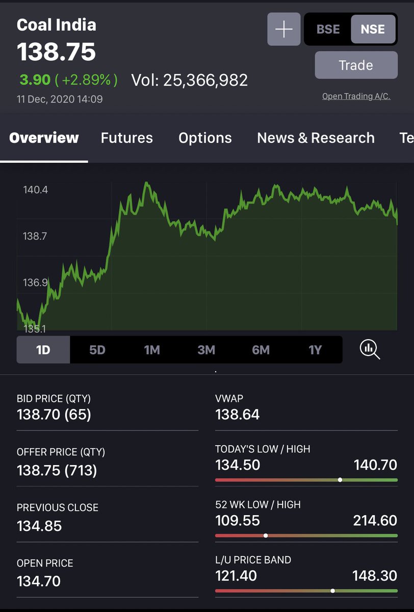 anaadiprofessor's tweet photo. #CoalIndia #Investing Dividend of 7.5 along with capital gains 💸
119—->140+ 
Bingo 💰💰💰
#StockMarket #Trading #StockPicks https://t.co/8d5DDuUoPI