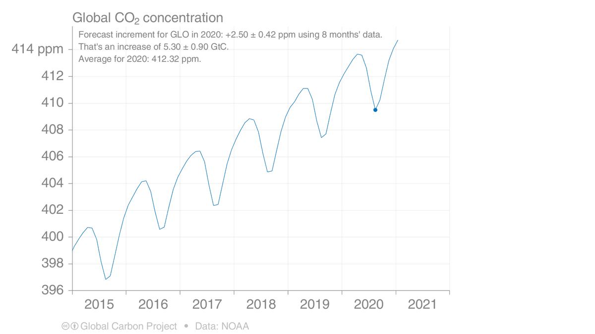 3. Despite the rapid change in emissions, atmospheric CO₂ concentrations continued up as if COVID19 never happened.Why?* Emissions were high, as high as in 2012* The relative change is smaller than interannual variability* CO₂ is cumulative, so total emissions matter