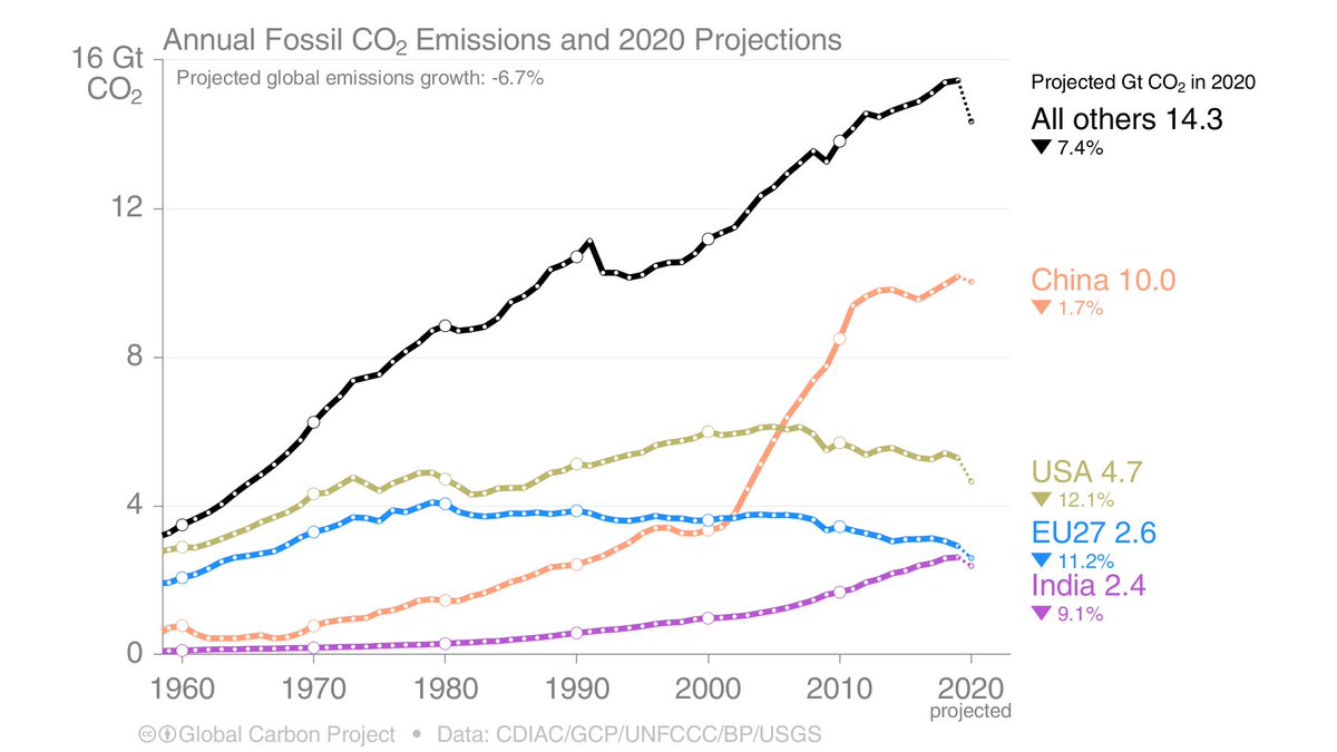 4. We used the median of four methods to estimate the emission changes in each region.Emissions declined everywhere, but the changes are superimposed on pre-existing trends.