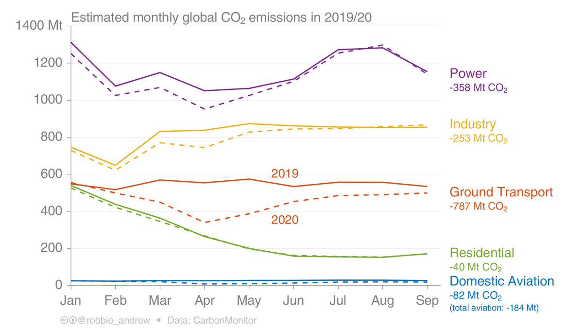 5. All datasets show the biggest changes occurring in transportation.  @CarbonMonitor shows that most other sector have recovered & are now similar to 2019 levels, but transport remains below 2019 levels.