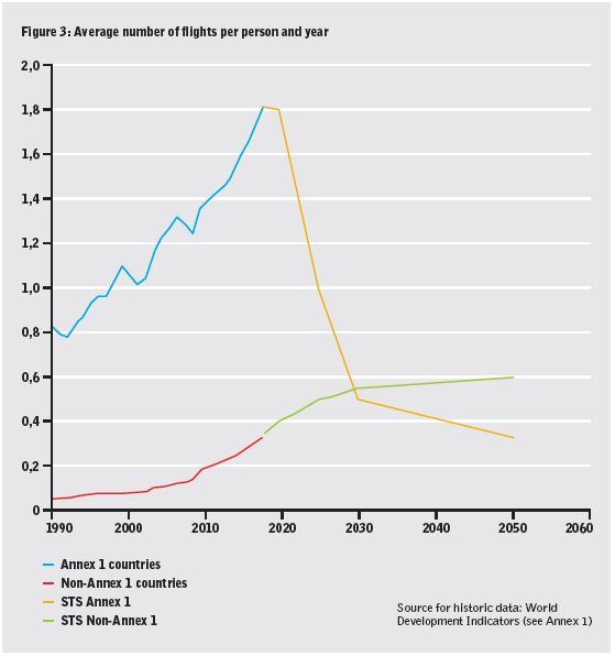 3. What does it require? In the global North (Annex 1 countries)•a shift from private cars to public transportation•reduction in flights •smaller average house sizeMeanwhile, consumption in the global South (non-Annex 1 countries) rises to converge.