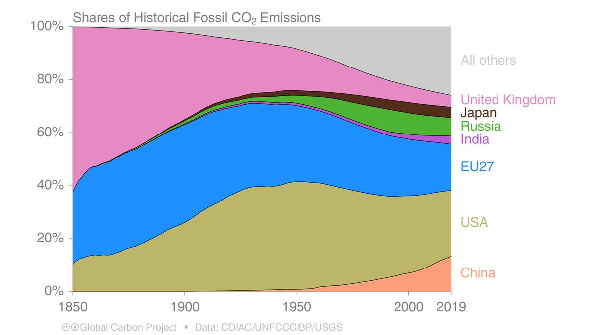 10. As an intermission, the funniest (?) part of the Global Carbon Budget 2020? #Brexit (previously the pink & blue were combined, so historical cumulative emissions in the EU will drop after  #Brexit)