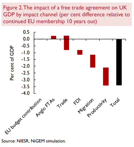 A year ago we estimated the long run  #GDP loss at 3-4% under new PM Johnson’s deal, though we believed it would quite a stretch to have such a  #deal in place by 2021… 5/14 #BrexitDeal  #NoDealBrexit  https://www.niesr.ac.uk/publications/economic-impact-prime-minister-johnsons-new-brexit-deal