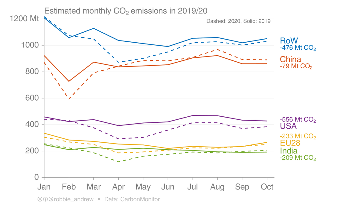 6. All countries had a marked decline in emissions in the first wave, but the second wave has a much smaller decline in emissions. @CarbonMonitor shows China, & globally, heading back to 2019 levels.