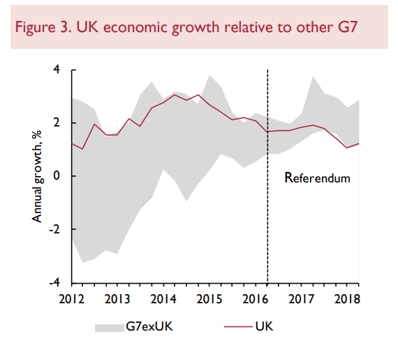 With news of a  #deal or  #NoDeal expected any day now, a reminder that by 2018 UK's GDP was already 2% lower than if we had voted to Remain, as described in this paper we published at the time. But it was as much about  #uncertainty leading to stasis 3/14 https://www.niesr.ac.uk/sites/default/files/publications/NIESR%20Report%20Brexit%20-%202018-11-26.pdf