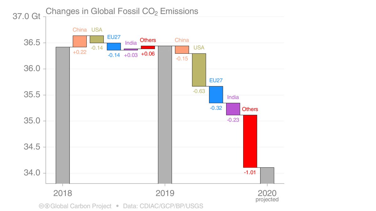 7. All charts look crazy in 2020. Instead of analyzing the battle between countries with rising & falling emissions (2019), to see if emissions peaked, we are analyzing how large the drops were in key countries (2020).