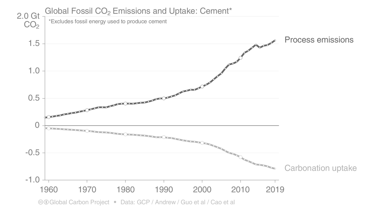 9. A new element in the 2020 edition, is the inclusion of cement carbonation.Cement slowly takes up CO₂ over time acting as a sink in the global carbon budget. Now included...