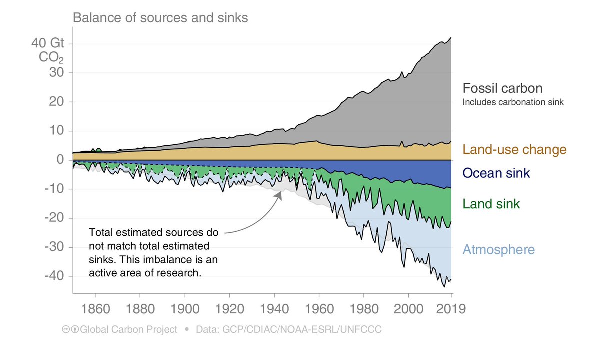 13. The Global Carbon Budget is the balance of the sources (fossils, LUC) & sinks (land, ocean) with the excess remaining in the atmosphere & causing climate change. The sinks continue to take up around 55% of the emissions... (Thank the sinks for cleaning up our mess)