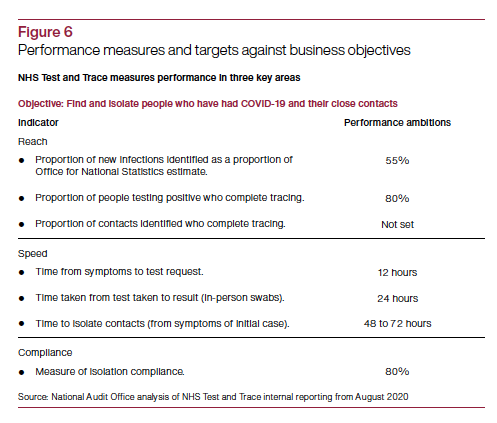 NAO usefully provide a summary of internal performance targets:- 55% of ppl testing +ve as proportion of ONS survey- 80% of pp +ve complete contact tracing- 12hrs from symptoms to requesting a test- 24 hrs from test to result- 48-72hr to isolate contacts- 80% compliance