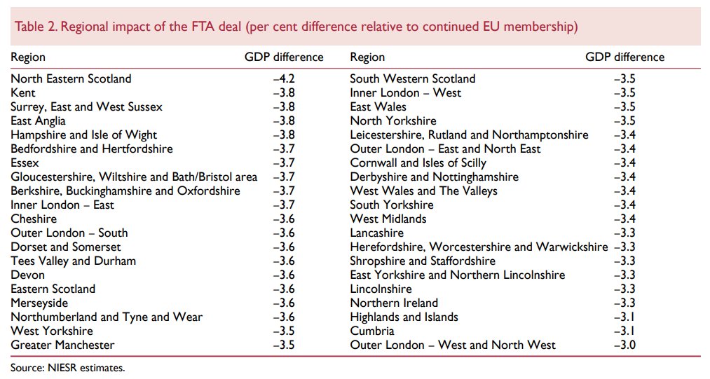 …with the largest effects in areas significantly exposed to EU  #trade, and any public spending cuts more obviously impacting on areas more reliant on the  #publicsector  #Brexit #UKregions6/14 https://www.niesr.ac.uk/publications/economic-impact-prime-minister-johnsons-new-brexit-deal