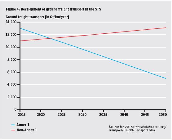 4. Significant reduction of aggregate material use. How? Longer product lifespans; regionalization of production and consumption; ban on advertising; a shift in taxes from labour to resources. All of this allows us to reduce ground freight, which cuts energy use.