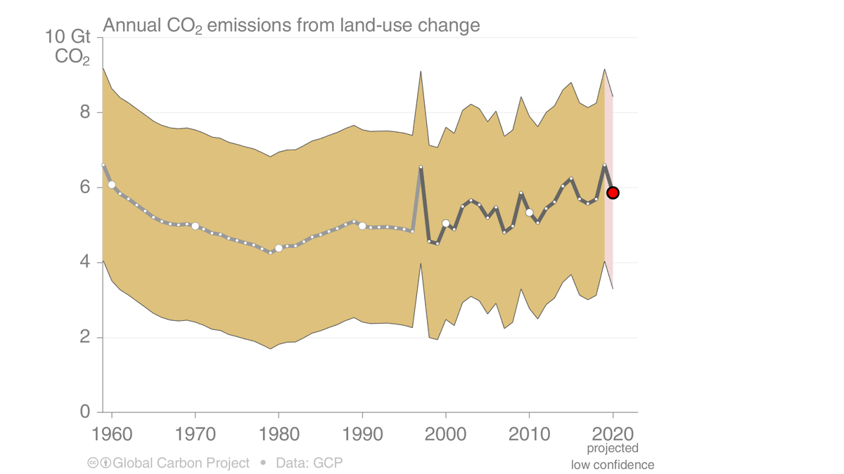 11. Emissions from land-use change are in line with decade trend, despite massive fires around the world. Some fires, eg Australia, were not related to land-use change & are shown elsewhere in the budget.Other fires, eg Amazon, relate to LUC & are included here