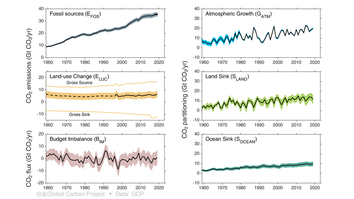 14. The study of the Global Carbon Budget is a major activity.The simple lines in each subplot are based on decades of work of 100s, if not 1000s, of people. Each year we improve our understanding, which is why we do this.