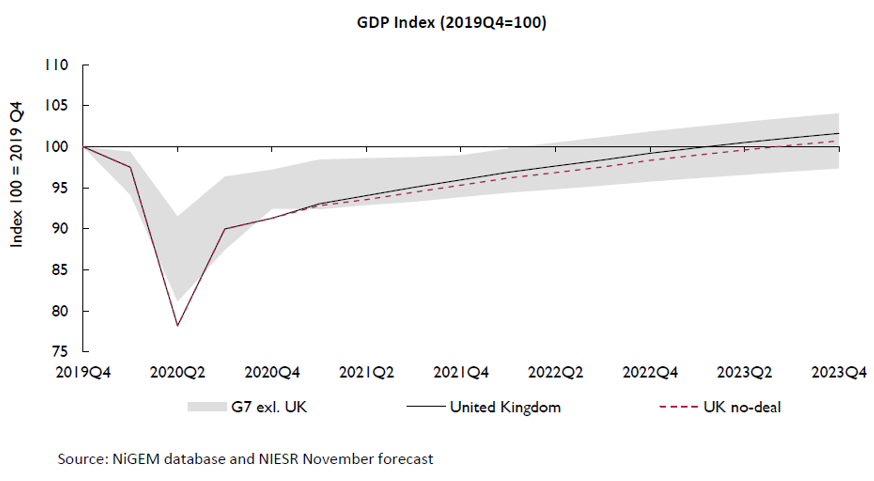 Under both our FTA baseline and an orderly  #NoDeal scenario, UK is expected to have a slower recovery from the  #pandemic compared to other advanced economies, with the recovery likely to take longer under the latter11/14