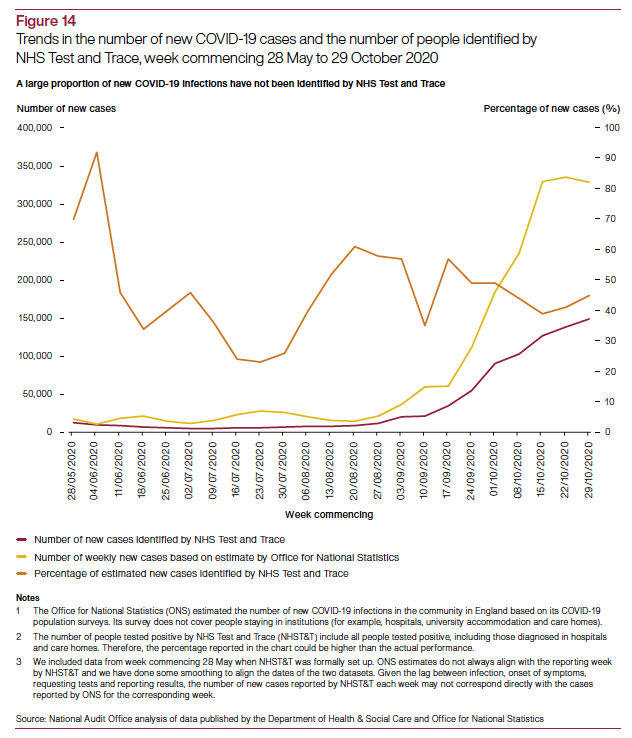 Taking these in turn (where reported).NAO estimate T&T met the 55% target of identifying 55% of those infected (based on ONS survey prevalence) in six weeks of the 23 covered.