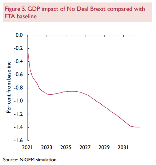 ...  #Brexit had already taken place pre-Covid-19, an orderly ‘No Deal’ would leave us even worse off than our FTA baseline 9/14 https://www.niesr.ac.uk/sites/default/files/publications/UK%20November%202020%20-final%2B.pdf