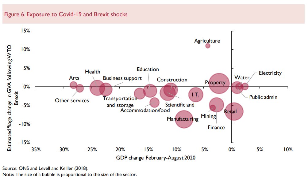 …but  #Brexit is likely to damage sectors (finance, manufacturing, mining) in the long run relatively unaffected by  #COVID19 as well as retail, which was badly hit by  #lockdown but recovered quite quickly 10/14 https://www.niesr.ac.uk/sites/default/files/publications/UK%20November%202020%20-final%2B.pdf